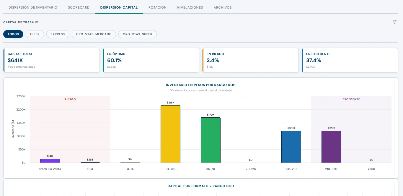 Capital de trabajo por rango de días de inventario