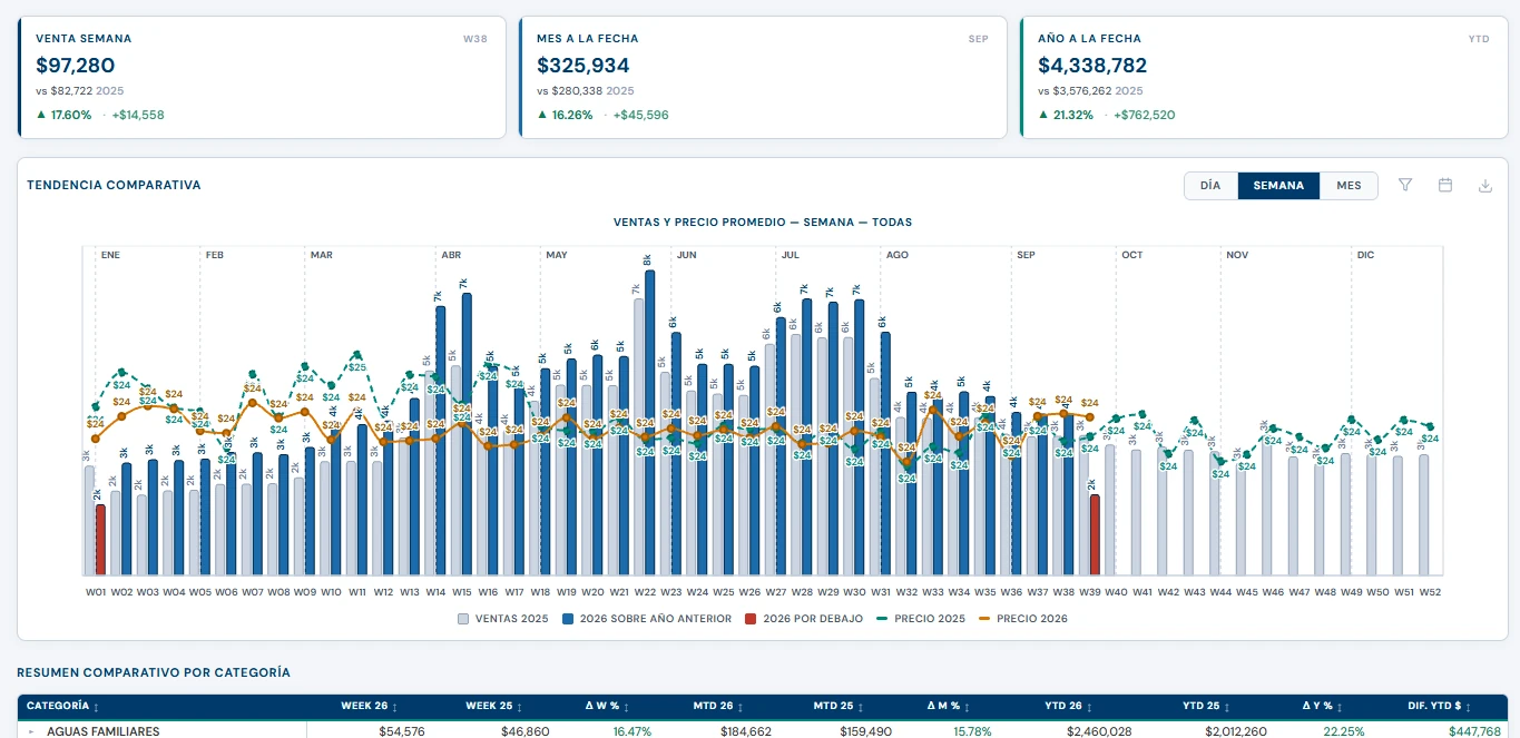 Sell Out: tendencia comparativa